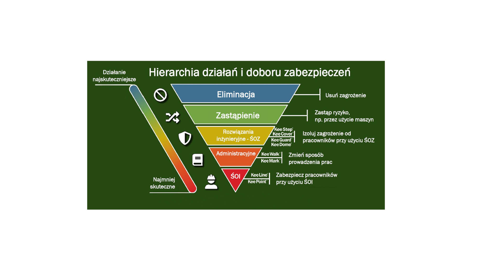 Hierarchia doboru zabezpieczeń przed upadkiem z wysokości