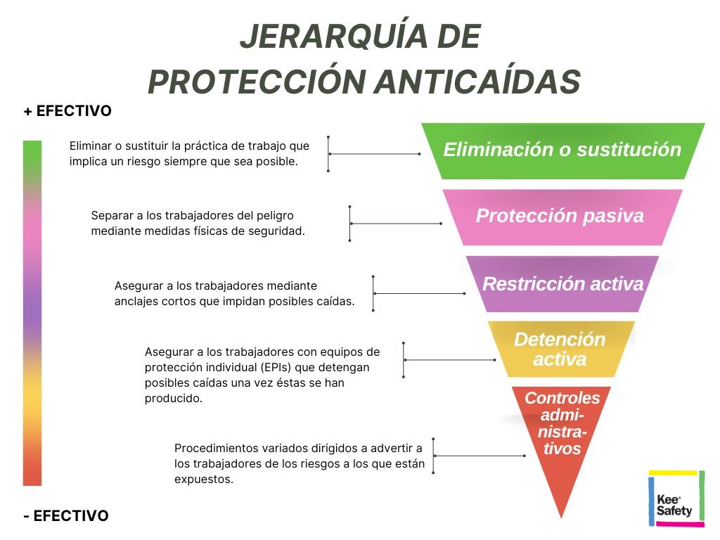 jerarquía de protección anticaídas