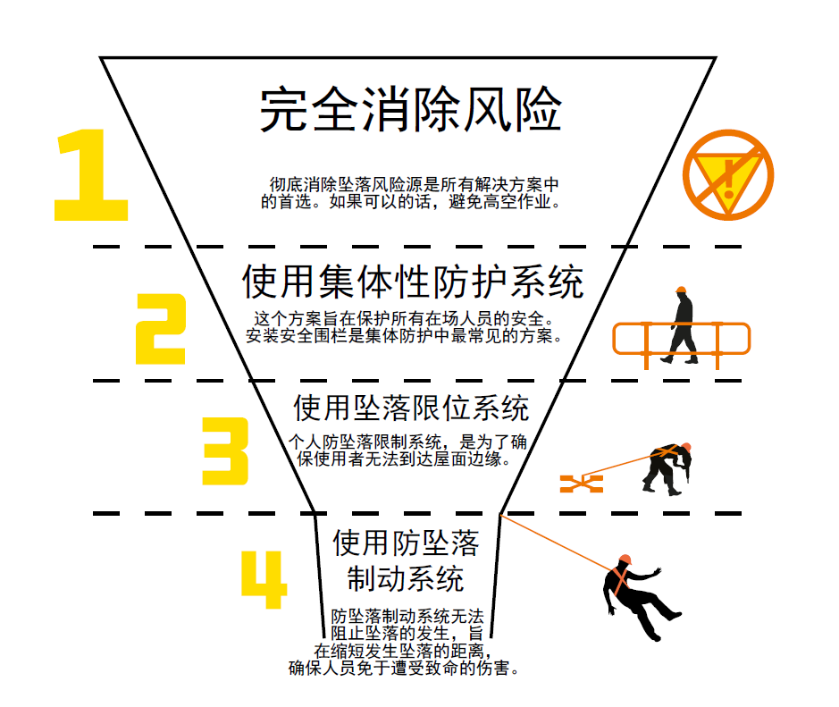 高空坠落防范等级